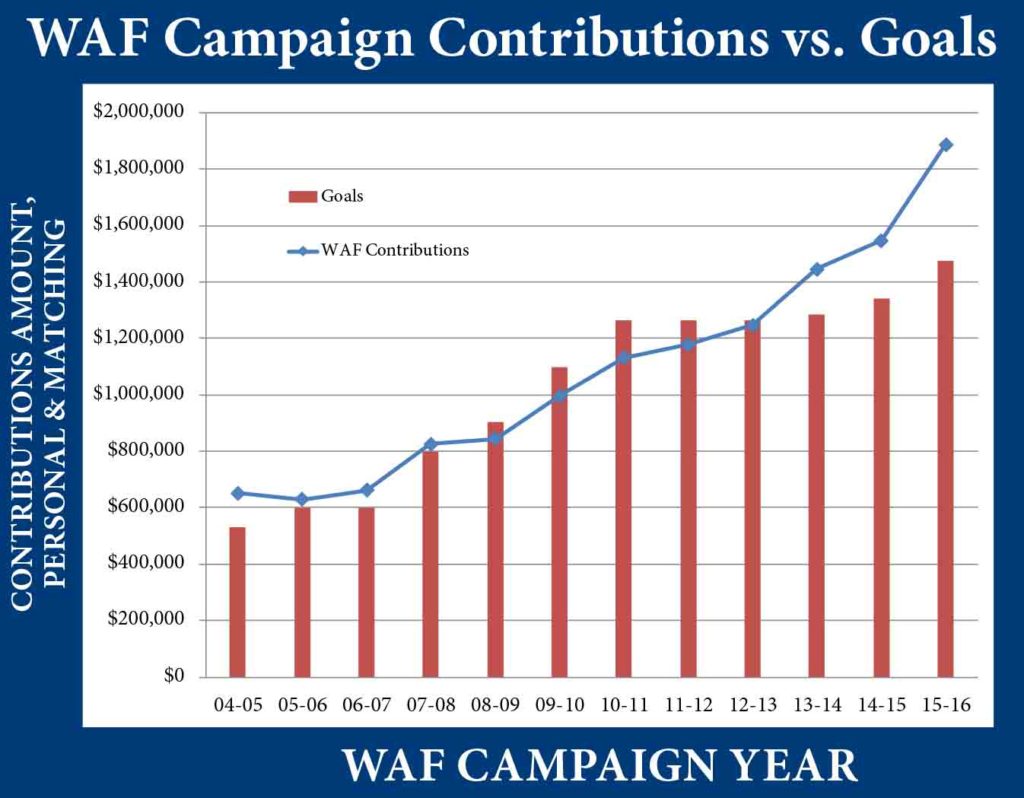 WAF Chart 2015-16