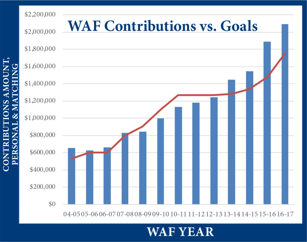 WAF Contributions 2016-17